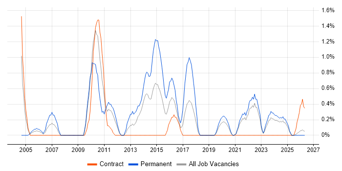 Postgraduate job vacancy trend in Northern Ireland