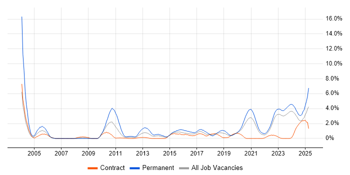 Job vacancy trend for PostgreSQL in Northern Ireland Job vacancy trend for PostgreSQL in Northern Ireland