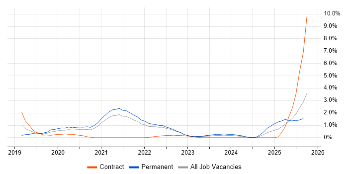 Postman job vacancy trend in Northern Ireland