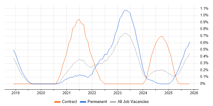 Power Automate job vacancy trend in Northern Ireland