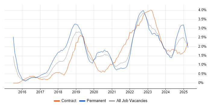 Job vacancy trend for Power BI in Northern Ireland Job vacancy trend for Power BI in Northern Ireland