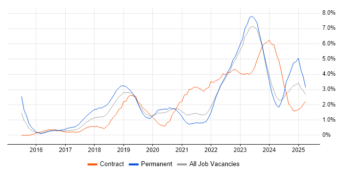 Job vacancy trend for Power Platform in Northern Ireland Job vacancy trend for Power Platform in Northern Ireland