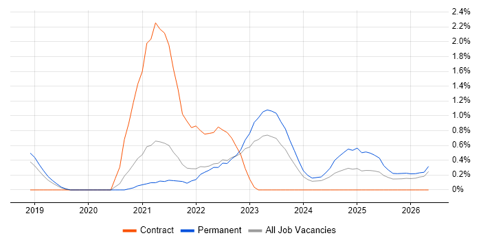 PowerApps job vacancy trend in Northern Ireland