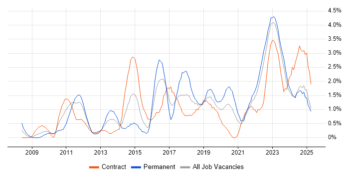 Job vacancy trend for PowerShell in Northern Ireland Job vacancy trend for PowerShell in Northern Ireland