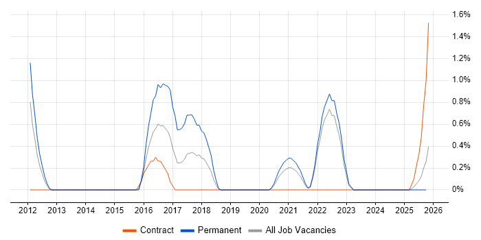 Predictive Analytics job vacancy trend in Northern Ireland