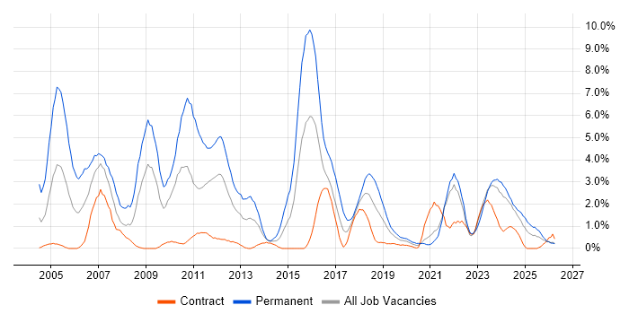 Presales job vacancy trend in Northern Ireland