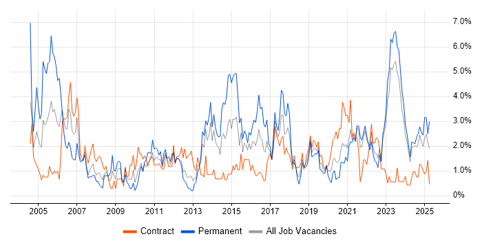 Job vacancy trend for Presentation Skills in Northern Ireland Job vacancy trend for Presentation Skills in Northern Ireland