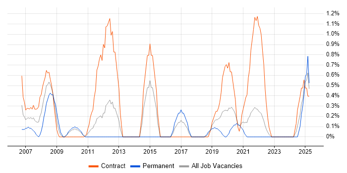 Job vacancy trend for Preventative Maintenance in Northern Ireland