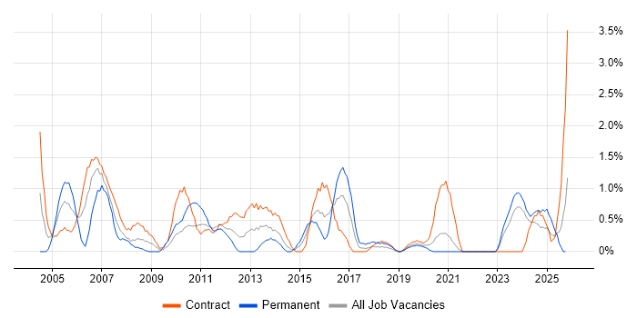 PRINCE2 Certification job vacancy trend in Northern Ireland