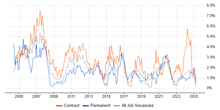Job vacancy trend for PRINCE2 in Northern Ireland Job vacancy trend for PRINCE2 in Northern Ireland