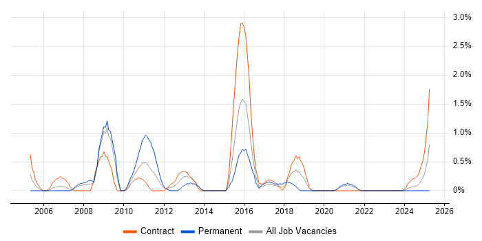 Job vacancy trend for Proactive Management in Northern Ireland Job vacancy trend for Proactive Management in Northern Ireland