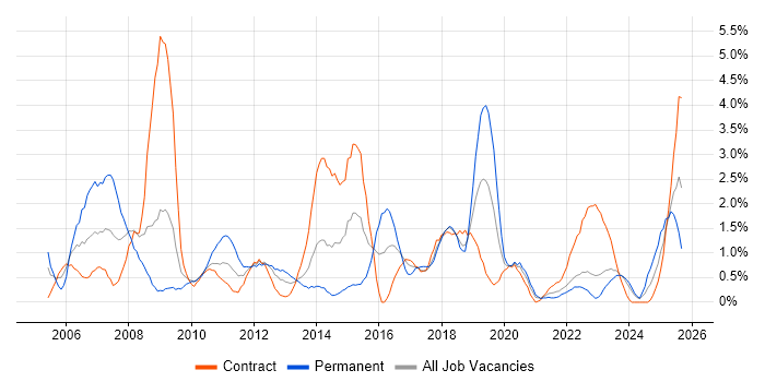 Problem Management job vacancy trend in Northern Ireland Problem Management job vacancy trend in Northern Ireland