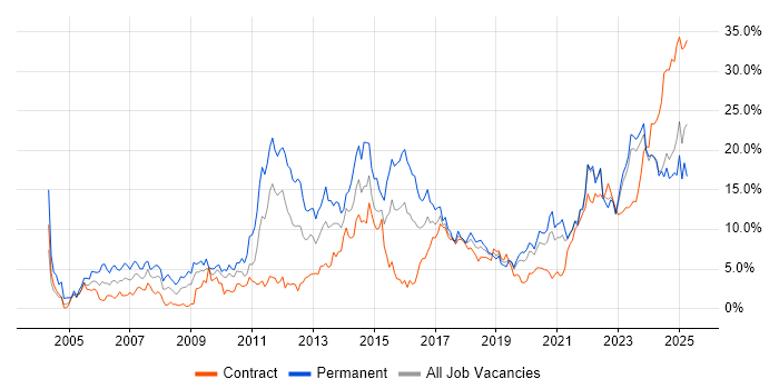 Job vacancy trend for Problem-Solving in Northern Ireland
