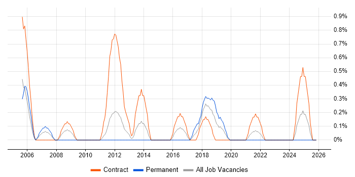 Process Analyst job vacancy trend in Northern Ireland