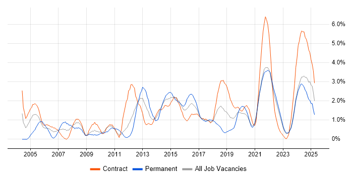 Job vacancy trend for Process Improvement in Northern Ireland Job vacancy trend for Process Improvement in Northern Ireland