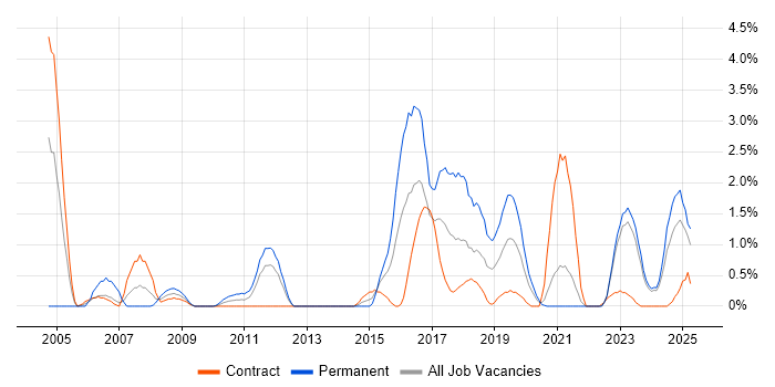 Job vacancy trend for Process Management in Northern Ireland Job vacancy trend for Process Management in Northern Ireland