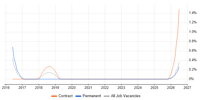 Product Business Analyst job vacancy trend in Northern Ireland
