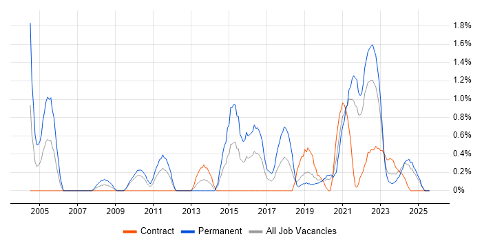Job vacancy trend for Product Manager in Northern Ireland Job vacancy trend for Product Manager in Northern Ireland