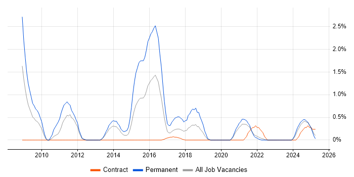 Job vacancy trend for Product Requirements in Northern Ireland