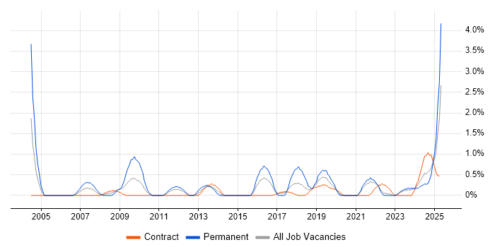Job vacancy trend for Product Strategy in Northern Ireland Job vacancy trend for Product Strategy in Northern Ireland