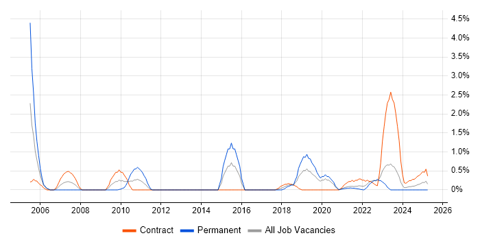 Job vacancy trend for Programme Delivery in Northern Ireland