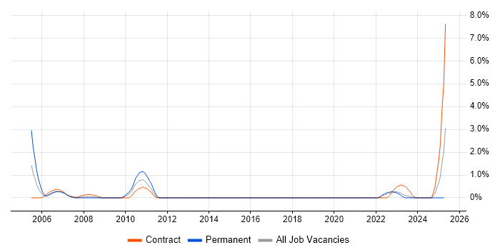 Job vacancy trend for Programme Director in Northern Ireland Job vacancy trend for Programme Director in Northern Ireland