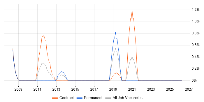 Programme Governance job vacancy trend in Northern Ireland