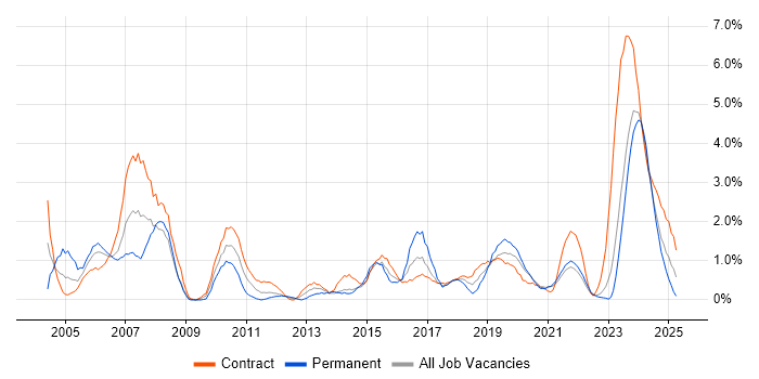 Job vacancy trend for Programme Management in Northern Ireland Job vacancy trend for Programme Management in Northern Ireland