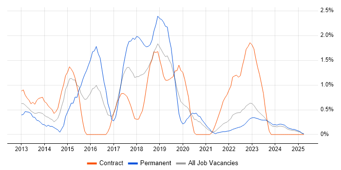 Job vacancy trend for Progress Chef in Northern Ireland Job vacancy trend for Progress Chef in Northern Ireland