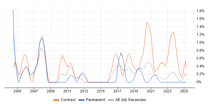 Job vacancy trend for Project Analyst in Northern Ireland Job vacancy trend for Project Analyst in Northern Ireland