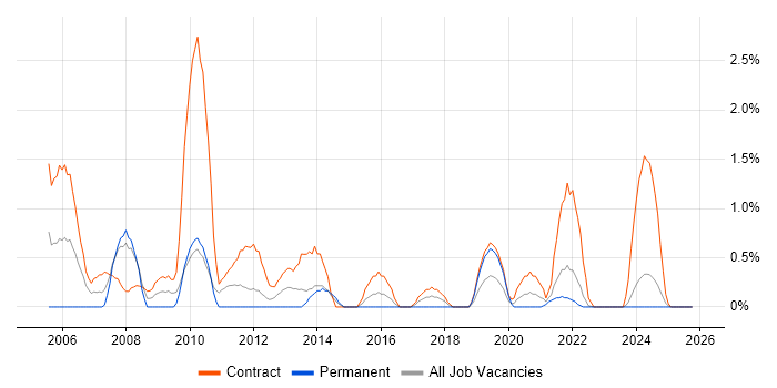 Project Coordinator job vacancy trend in Northern Ireland
