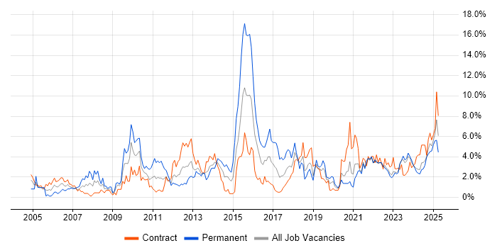 Job vacancy trend for Project Delivery in Northern Ireland Job vacancy trend for Project Delivery in Northern Ireland