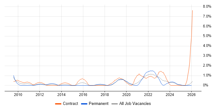 Project Governance job vacancy trend in Northern Ireland