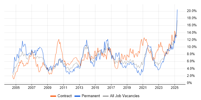 Job vacancy trend for Project Management in Northern Ireland Job vacancy trend for Project Management in Northern Ireland