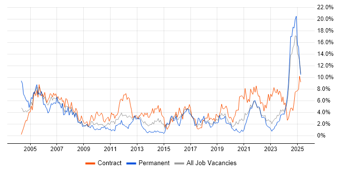 Job vacancy trend for Project Manager in Northern Ireland Job vacancy trend for Project Manager in Northern Ireland