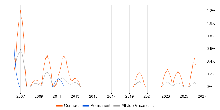 Project Officer job vacancy trend in Northern Ireland