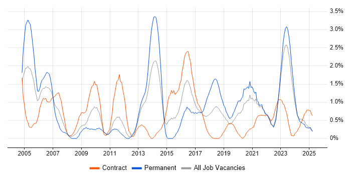 Job vacancy trend for Project Planning in Northern Ireland