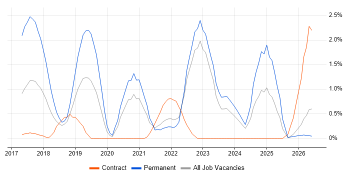 Prometheus job vacancy trend in Northern Ireland