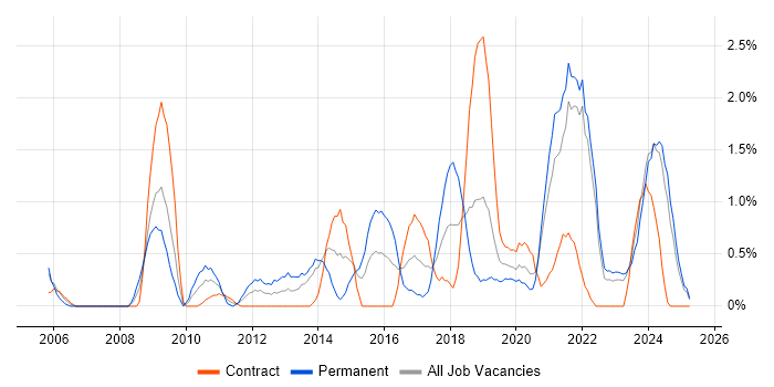 Job vacancy trend for Prototyping in Northern Ireland Job vacancy trend for Prototyping in Northern Ireland