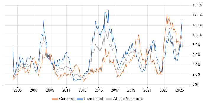 Job vacancy trend for Public Sector in Northern Ireland Job vacancy trend for Public Sector in Northern Ireland