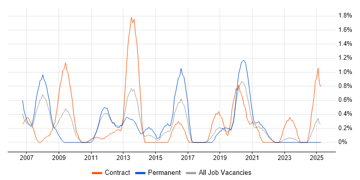 Job vacancy trend for Publishing in Northern Ireland Job vacancy trend for Publishing in Northern Ireland