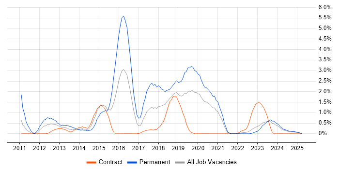 Job vacancy trend for Puppet in Northern Ireland Job vacancy trend for Puppet in Northern Ireland