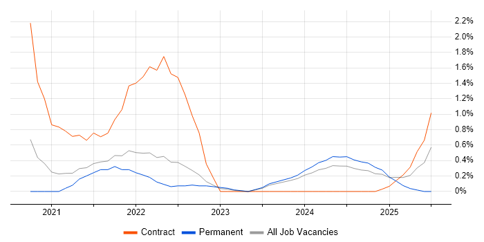 Job vacancy trend for PySpark in Northern Ireland Job vacancy trend for PySpark in Northern Ireland