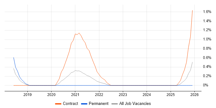 Python Data Engineer job vacancy trend in Northern Ireland