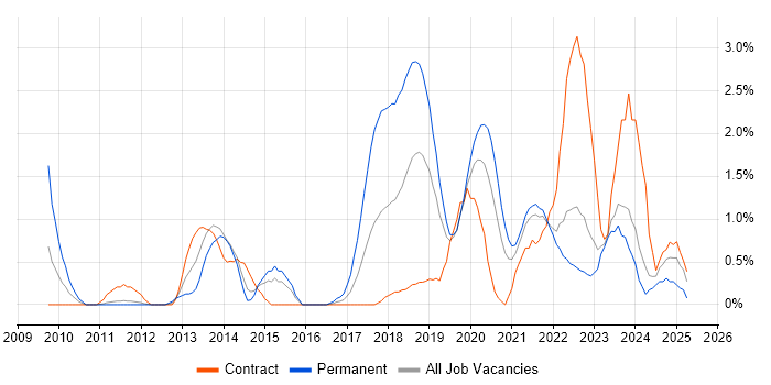 Job vacancy trend for Python Developer in Northern Ireland Job vacancy trend for Python Developer in Northern Ireland