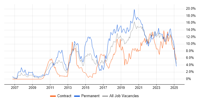 Job vacancy trend for Python in Northern Ireland Job vacancy trend for Python in Northern Ireland