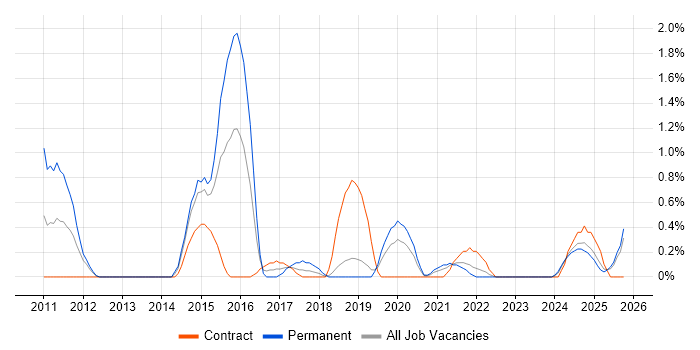 QA Automation Engineer job vacancy trend in Northern Ireland