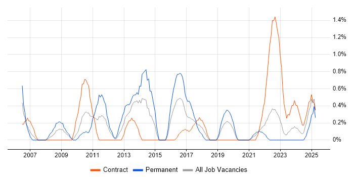 Job vacancy trend for QA Tester in Northern Ireland Job vacancy trend for QA Tester in Northern Ireland