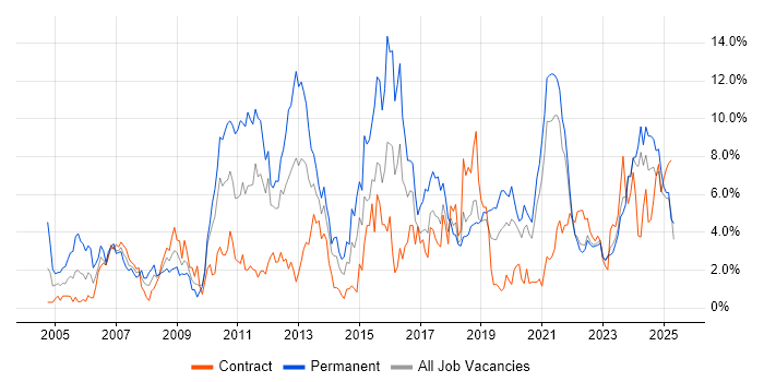 Job vacancy trend for QA in Northern Ireland Job vacancy trend for QA in Northern Ireland