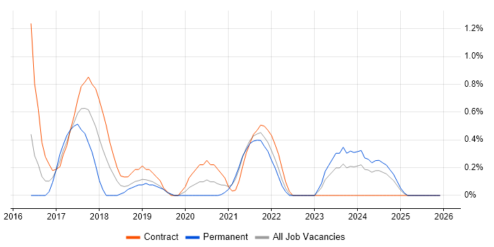 Qlik Sense job vacancy trend in Northern Ireland